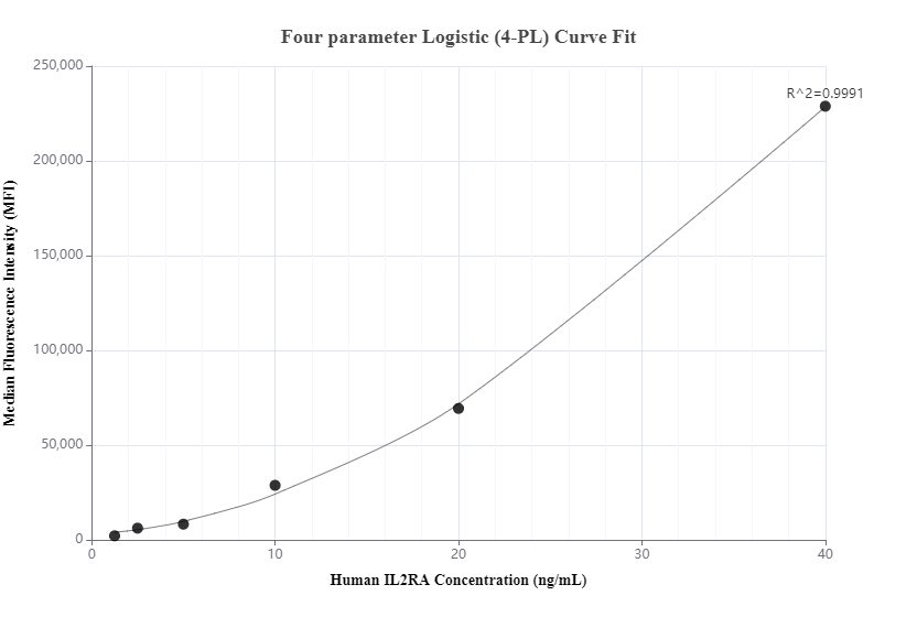 Cytometric bead array standard curve of MP00837-1, CD25/IL-2RA Recombinant Matched Antibody Pair, PBS Only. Capture antibody: 83896-3-PBS. Detection antibody: 83896-4-PBS. Standard: Eg0408. Range: 1.25-40 ng/mL.  